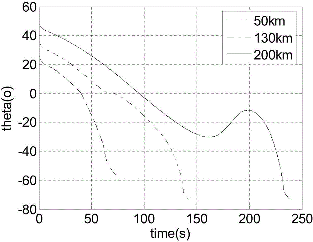 Longitudinal guidance method of rocket projectile with inclined-angle restraining