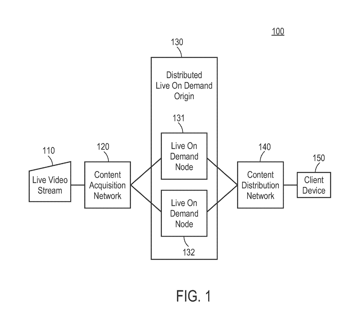 Methods and apparatuses for a distributed live-on-demand (LOD) origin