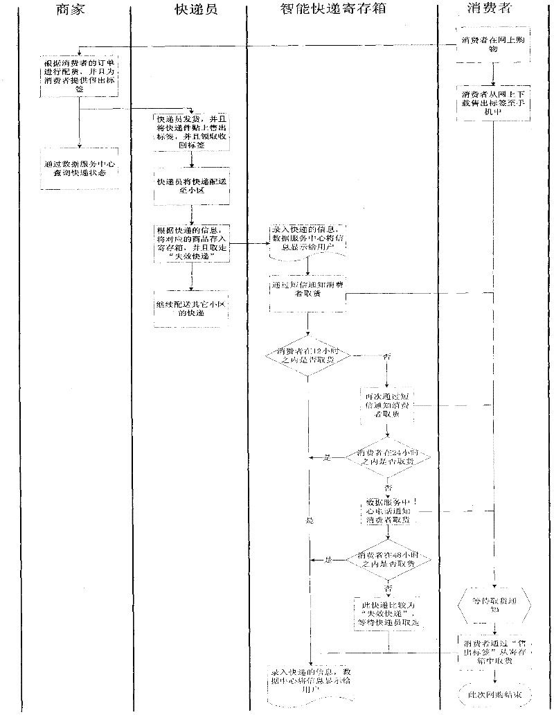 Method and system for registering e-commerce express