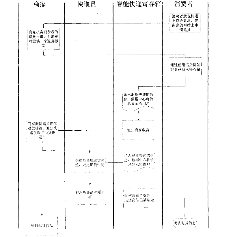 Method and system for registering e-commerce express