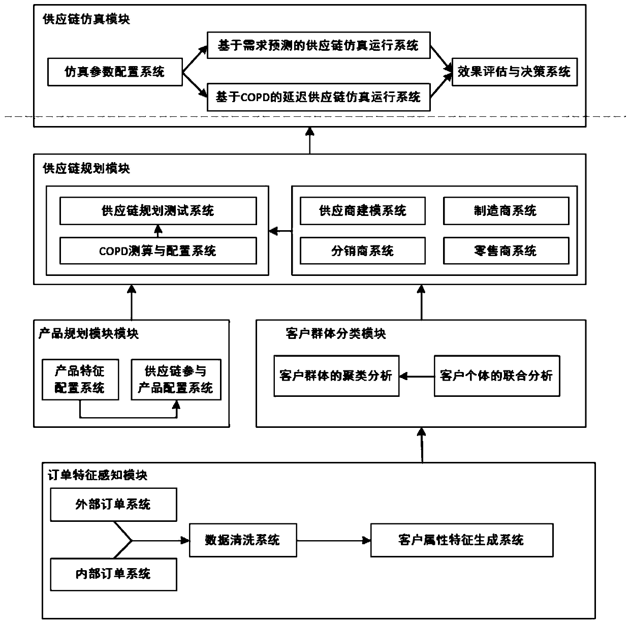 Teaching simulation practical training method and system for delay supply chain generation