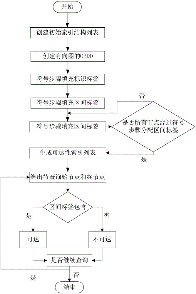 Method for constructing large-scale diagram data accessibility indexes on basis of symbol BDD (binary decision diagrams)