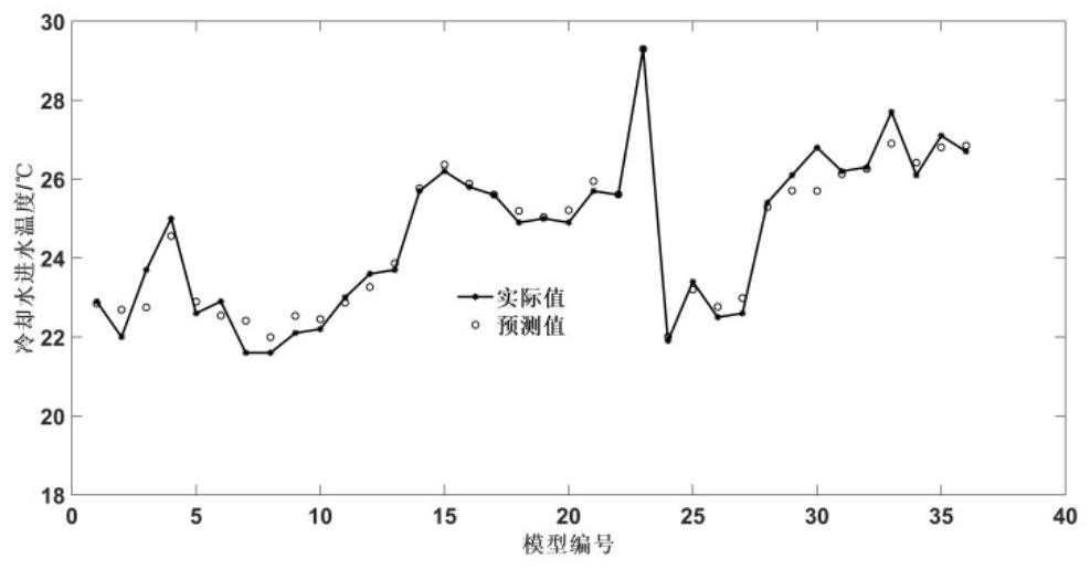 Refrigerating machine room energy-saving optimization method and system based on chilled water and cooling water variable flow decoupling