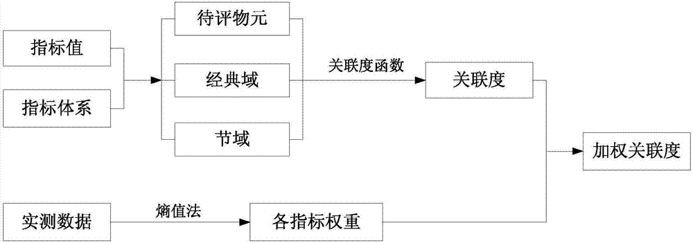 Nuclear power plant safety operation assessment method based on entropy evaluation method and matter-element extension method