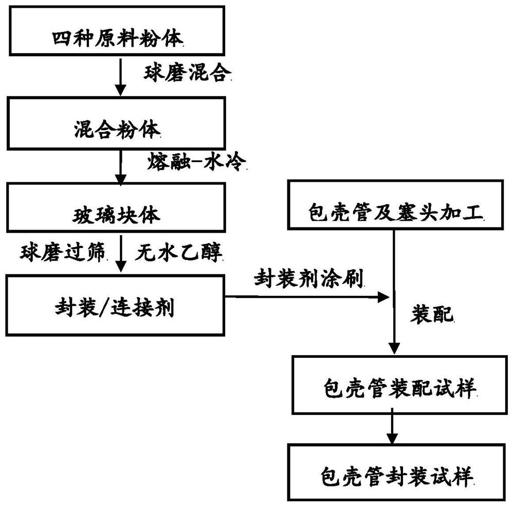 sic  <sub>f</sub> /sic nuclear cladding tube port cao-mgo-al  <sub>2</sub> o  <sub>3</sub> -sio  <sub>2</sub> Glass encapsulation method