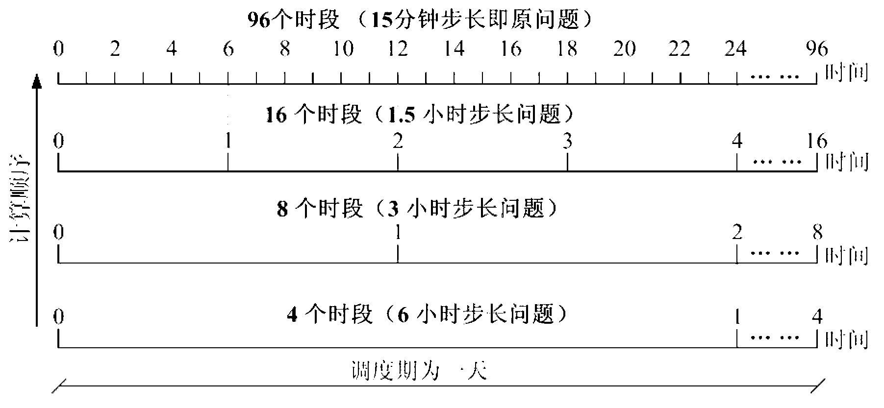 Hydropower station group modulation scale optimal scheduling method under complex time interval coupling type restriction