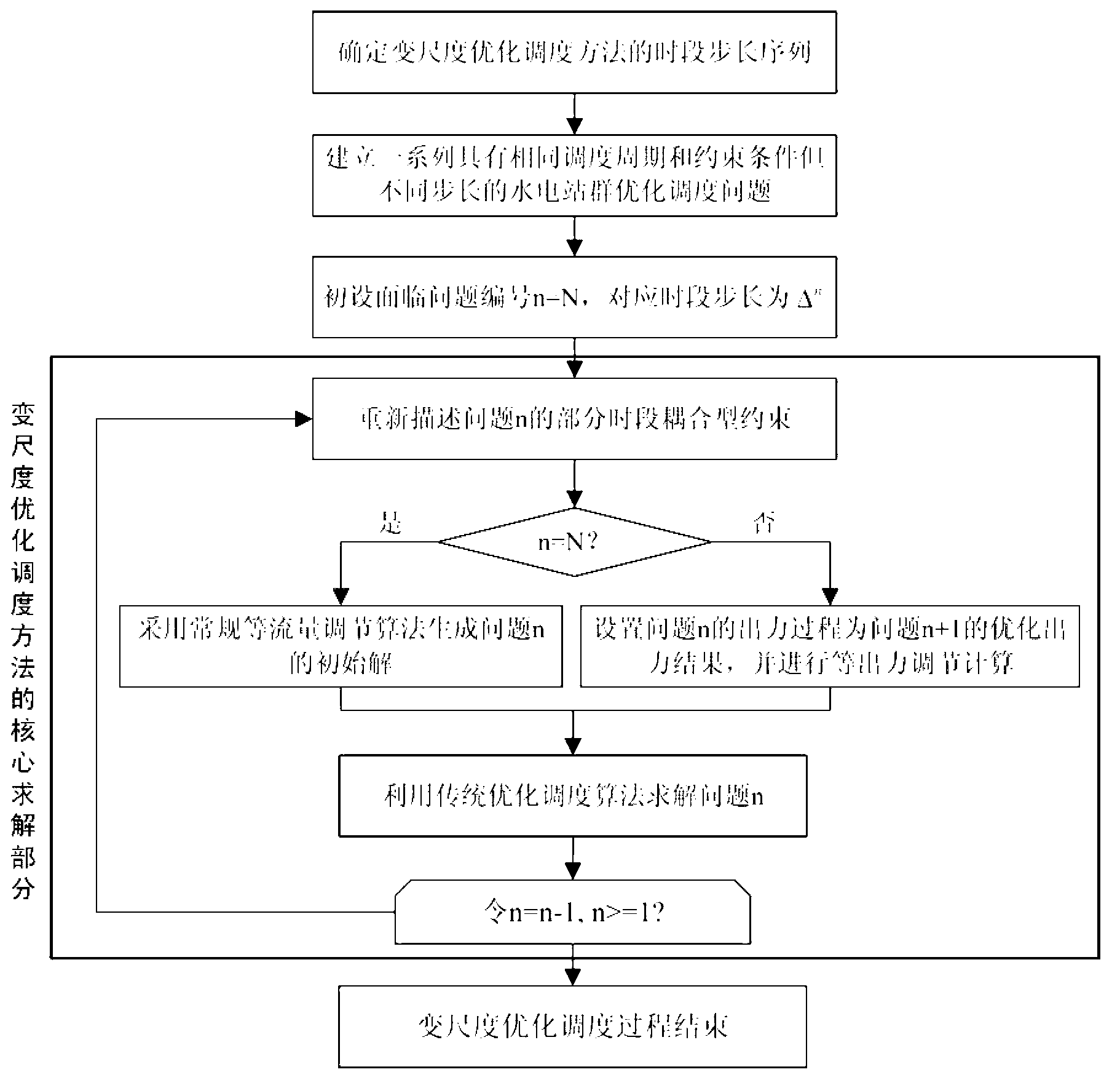 Hydropower station group modulation scale optimal scheduling method under complex time interval coupling type restriction