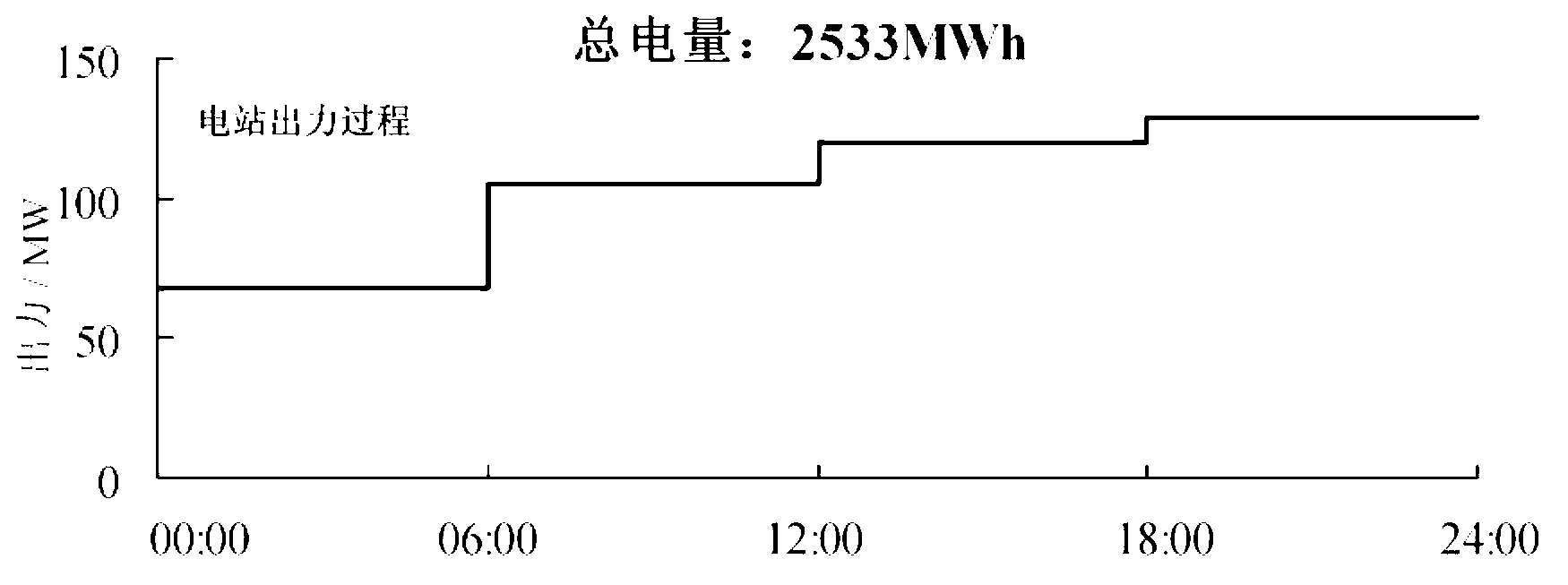 Hydropower station group modulation scale optimal scheduling method under complex time interval coupling type restriction