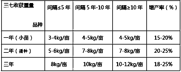 Method for continuously cultivating pseudo-ginseng