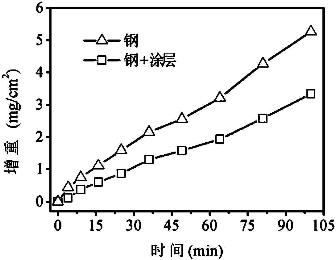 Method for coating high-temperature corrosion and wear resistant coating layer on surface of steel material