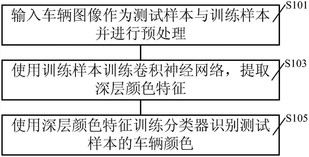 Deep learning based vehicle color identifying method and device