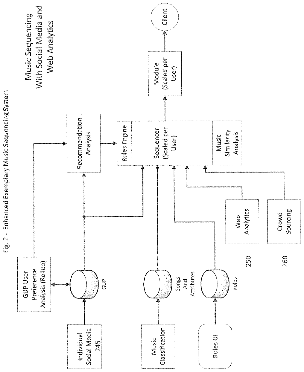 Systems, methods and apparatus for generating music recommendations based on combining song and user influencers with channel rule characterizations