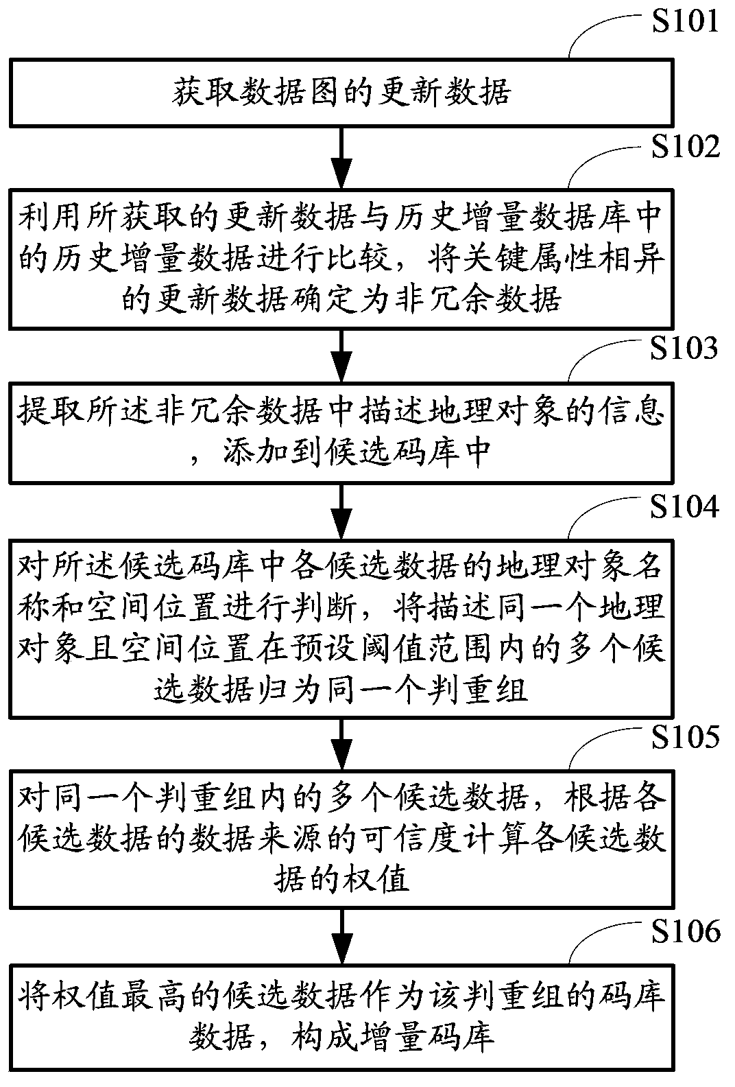 Method and device for establishing incremental code library