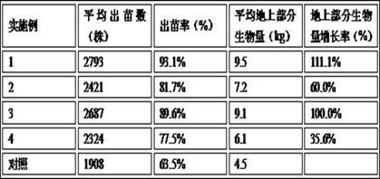 Formulation and coating method of compound seed film coating agent of No. 1 oriental goat bean in Xinyin