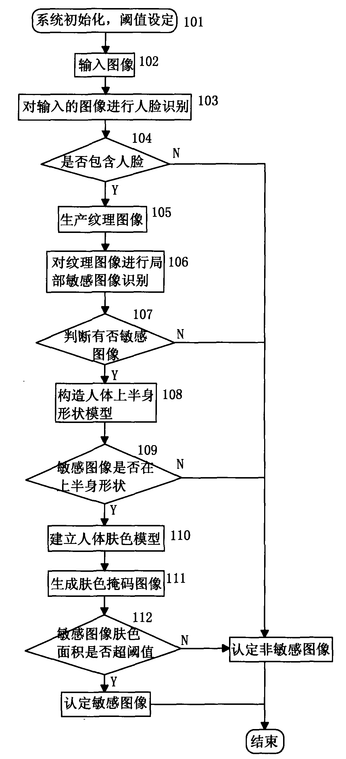 Content-based human body upper part sensitive image identification method and device