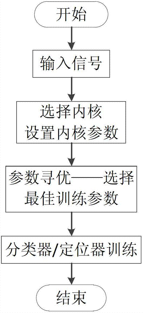 Breakdown intelligent classification and positioning method of electric transmission line