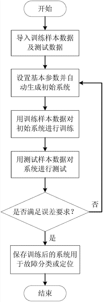 Breakdown intelligent classification and positioning method of electric transmission line