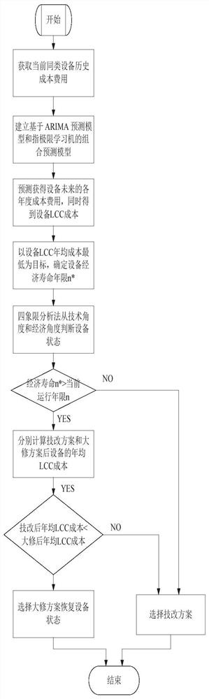 Online construction method for overhaul technical improvement scheme of primary equipment of power grid, and system