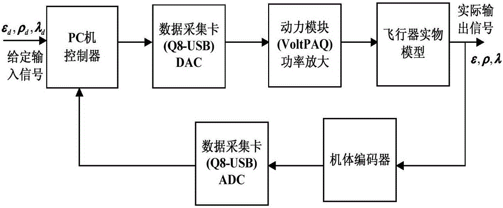 Active disturbance rejection control method for 3-DOF (Degree Of Freedom) helicopter attitude