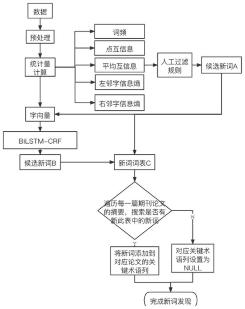 NLP knowledge graph construction method combining information amount and BERT-BiLSTM-CRF