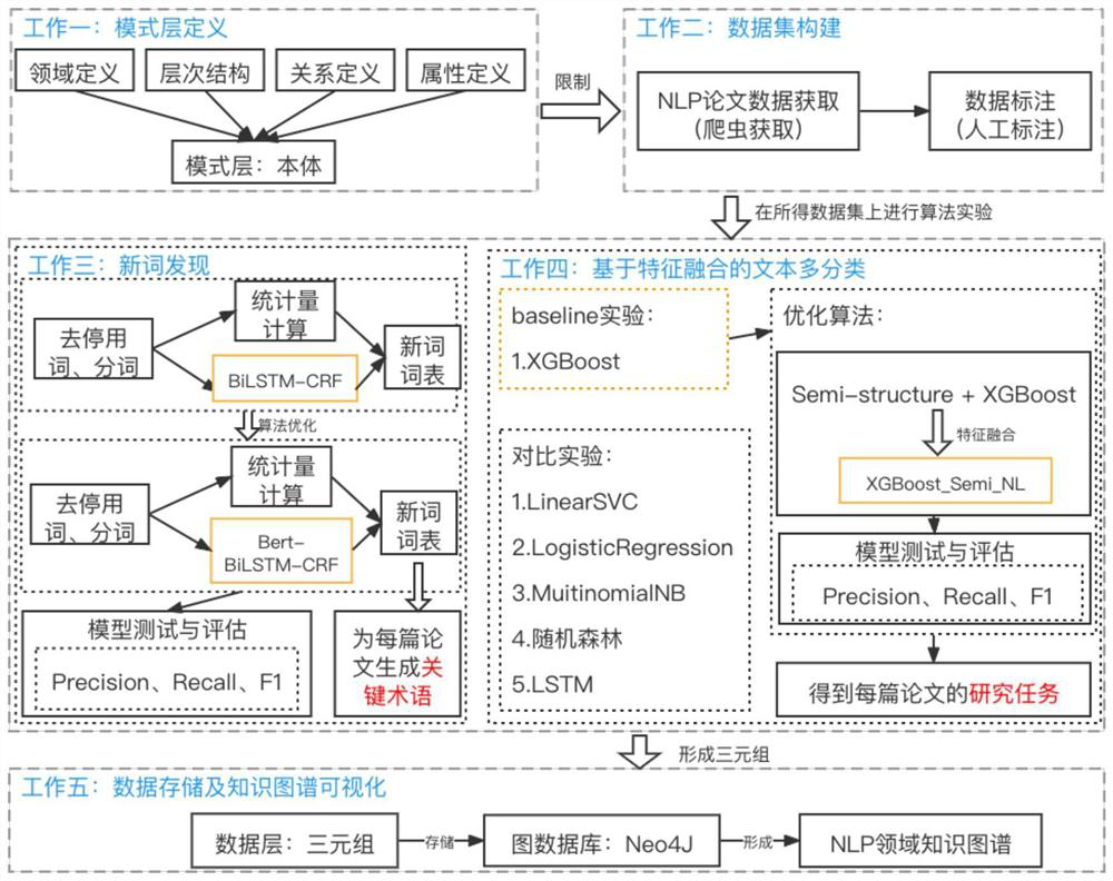 NLP knowledge graph construction method combining information amount and BERT-BiLSTM-CRF