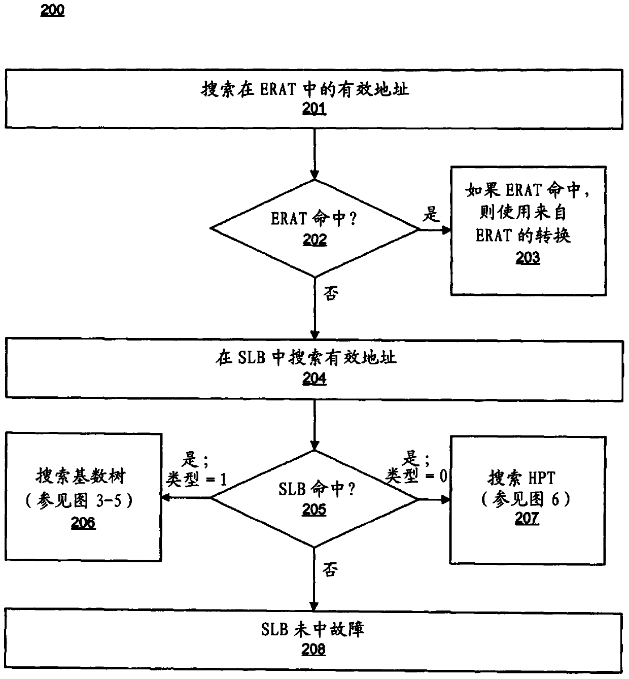 Hybrid address translation