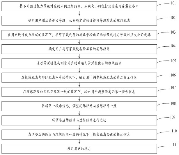 Vision test prompting method and wearable equipment