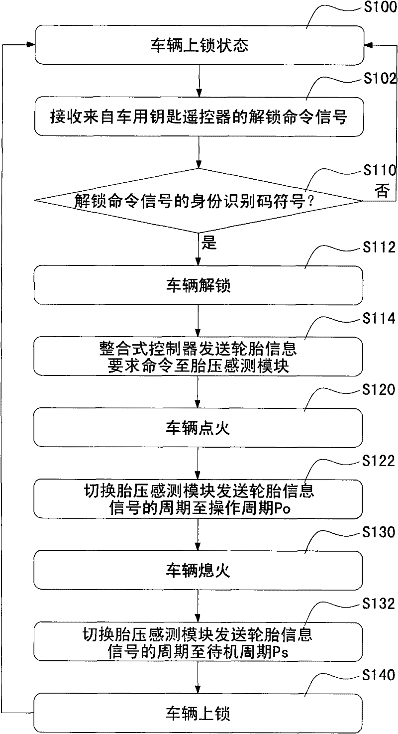 System and method for integrating tire pressure monitoring and remote key-free entering