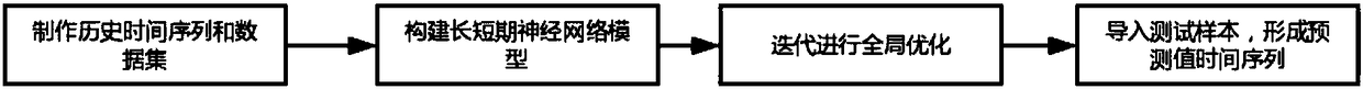 Cloud data center load prediction method based on LSTM (Long Short-Term Memory)