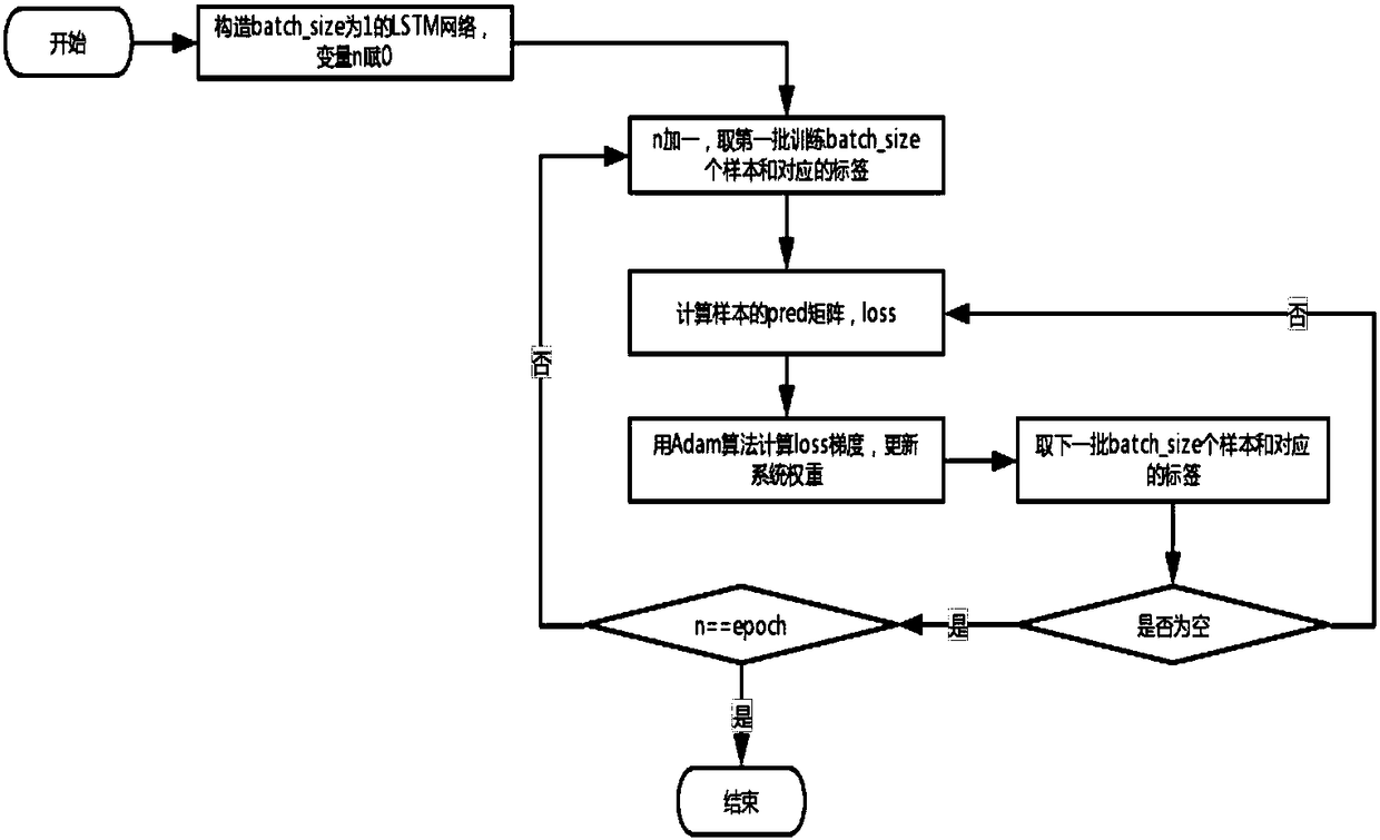 Cloud data center load prediction method based on LSTM (Long Short-Term Memory)