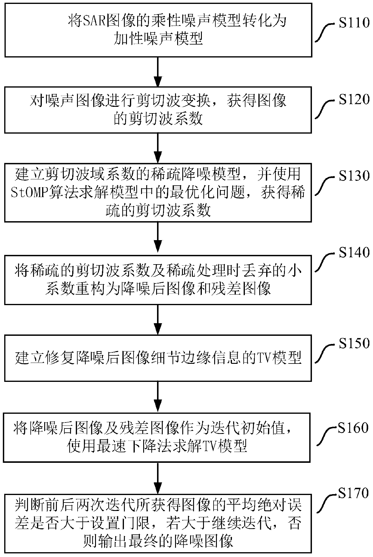 SAR image noise reduction method based on shear wave coefficient processing