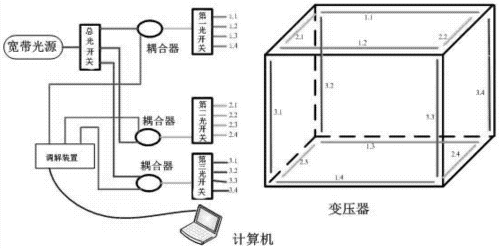 A fault location device for oil-immersed transformer based on fiber Bragg grating