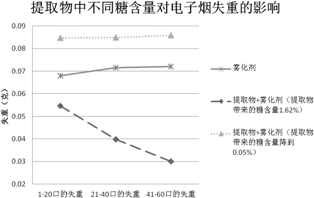 Method for extracting basic smoke smell raw material of tobacco source for electronic cigarettes