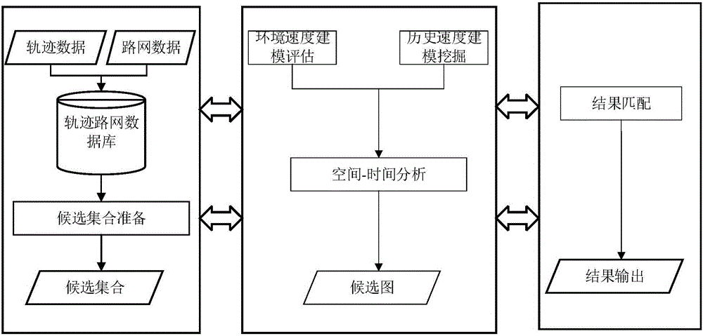 Track data road network precise matching method based on multi-information fusion