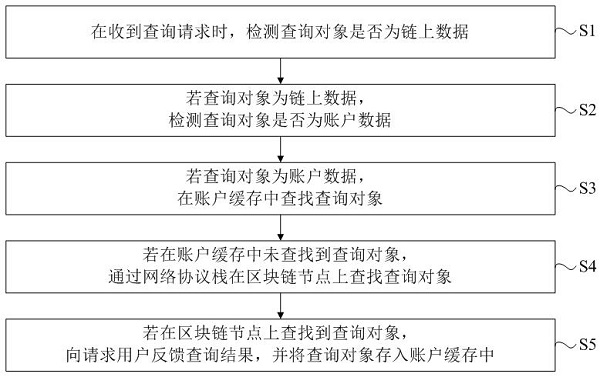 Method and device for processing blockchain data