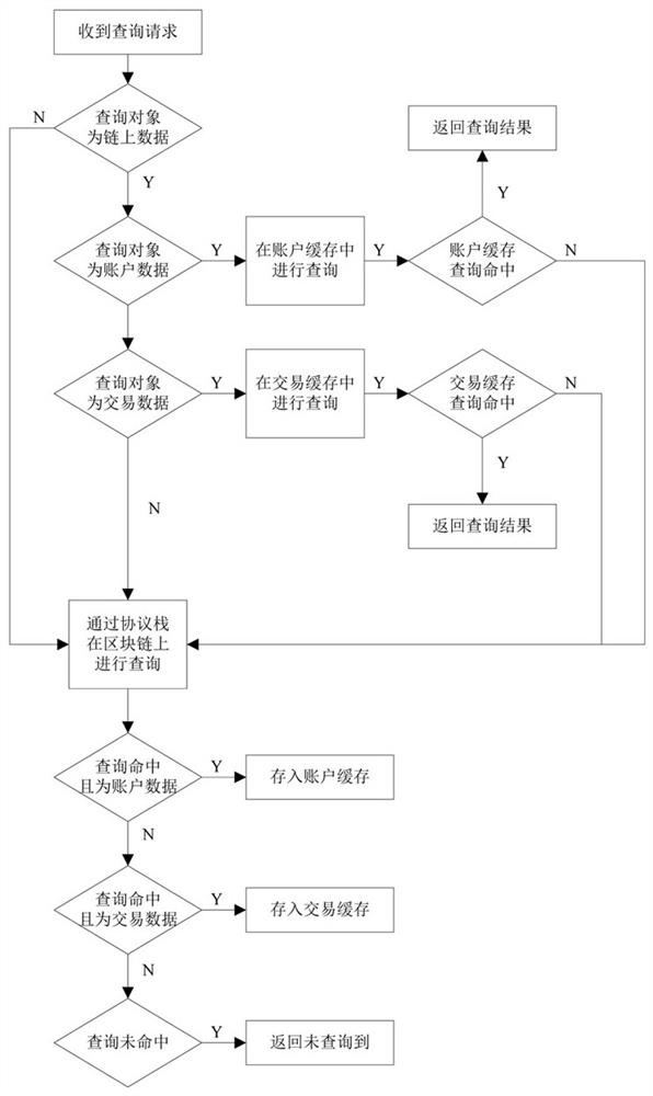 Method and device for processing blockchain data