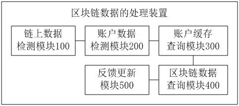 Method and device for processing blockchain data