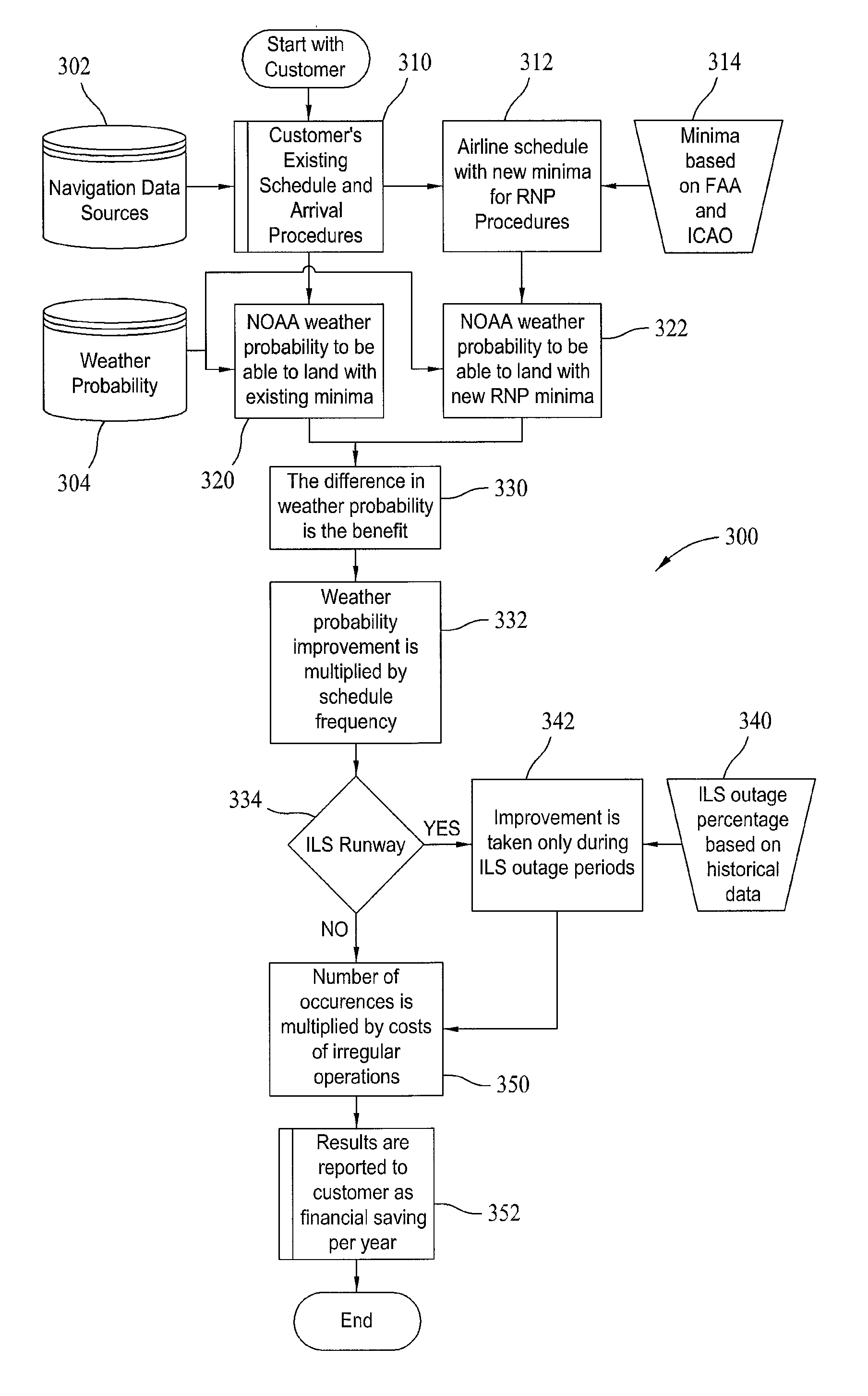 Valuation and simulation of required navigation performance