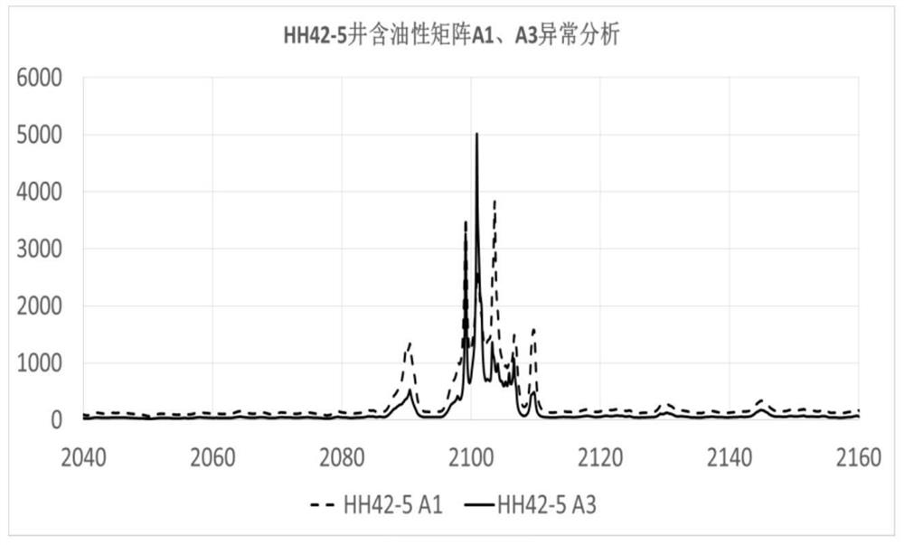 Oil and gas prediction method and device based on multi-geophysical parameter correlation