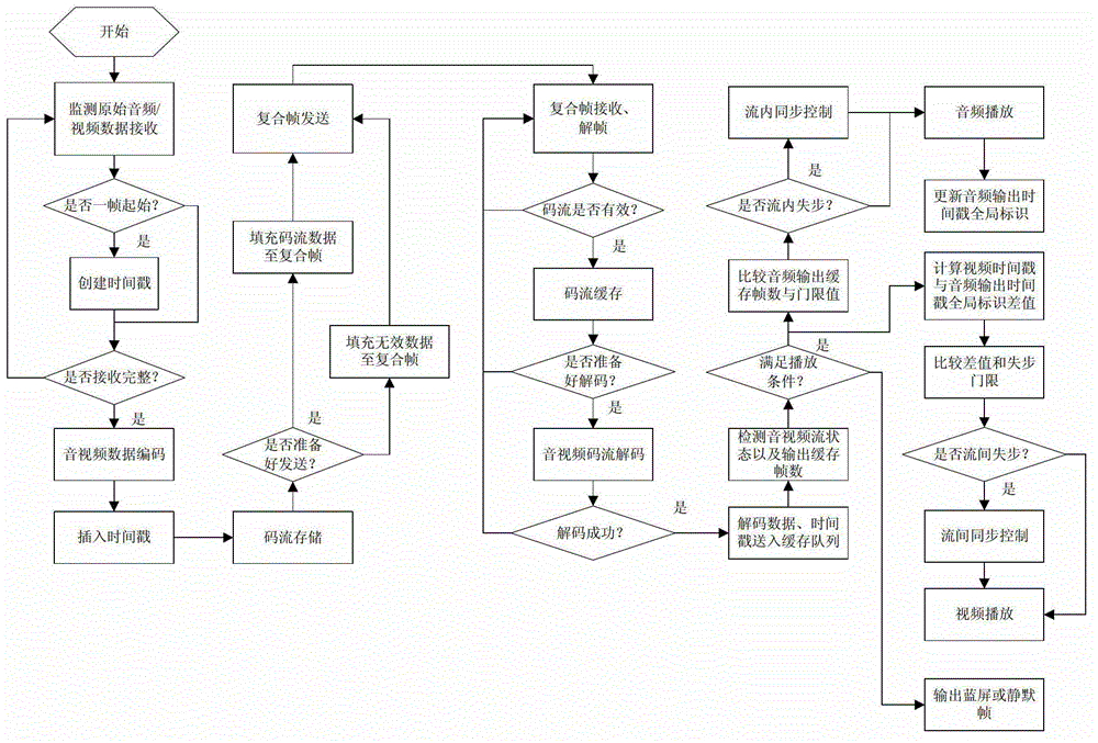 Audio and video synchronization method based on simplified timestamps