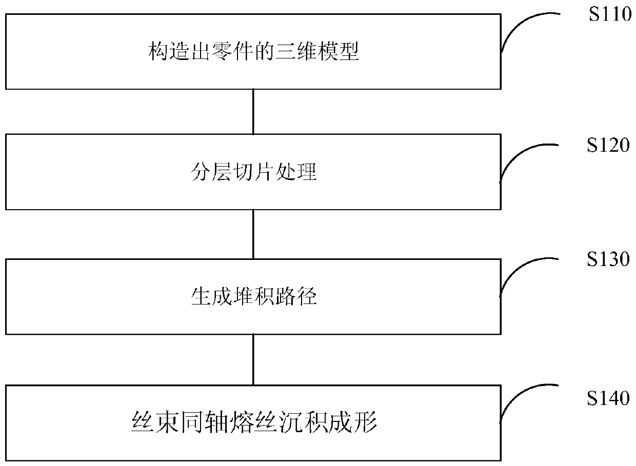 Electron beam strand coaxial fuse wire deposition forming method