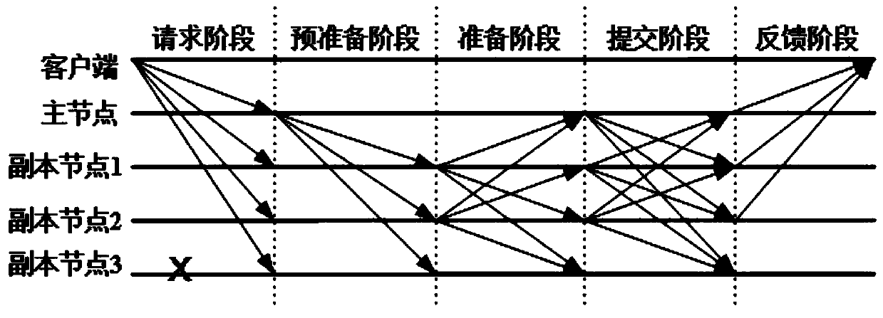 Dynamic hierarchical Byzantine fault-tolerant consensus method based on credit