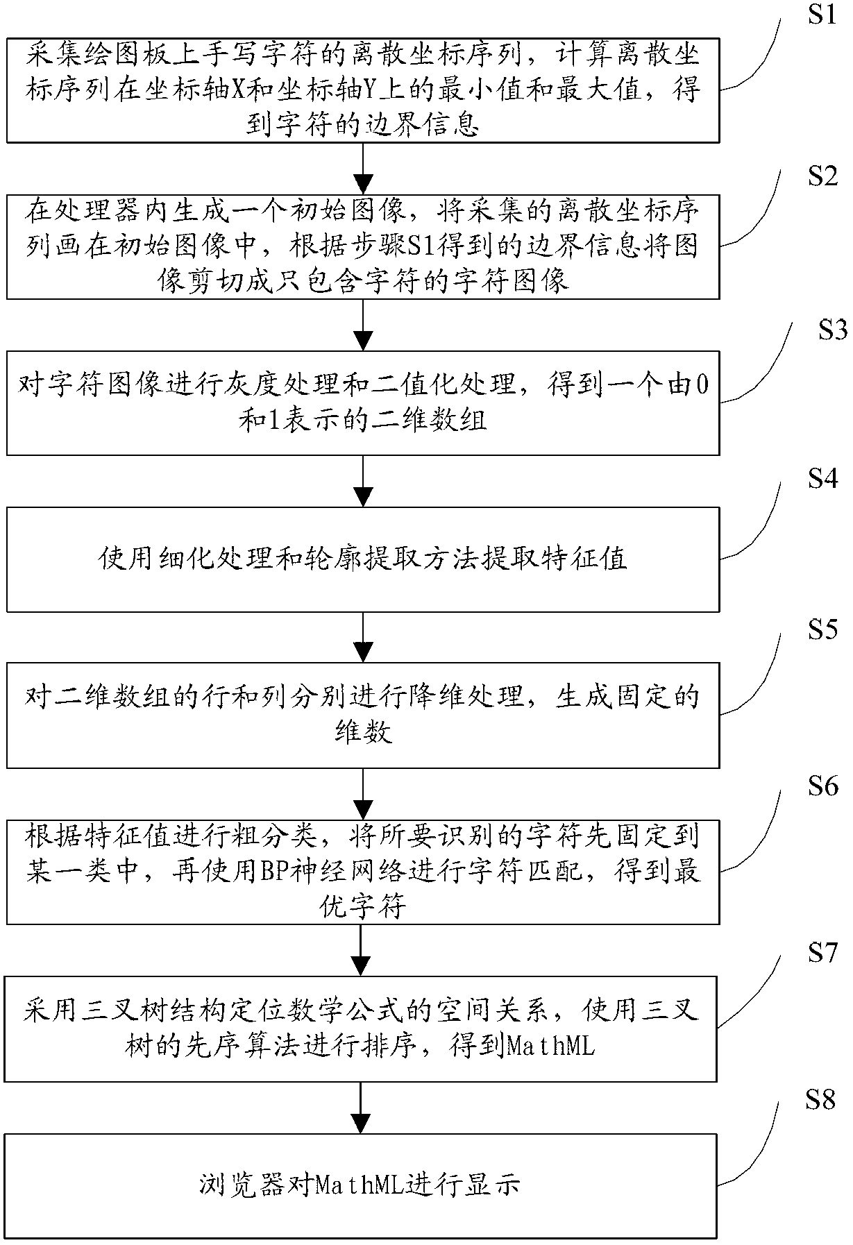 Method for recognizing handwritten mathematical formulas and generating MathML (mathematical makeup language) based on Android system