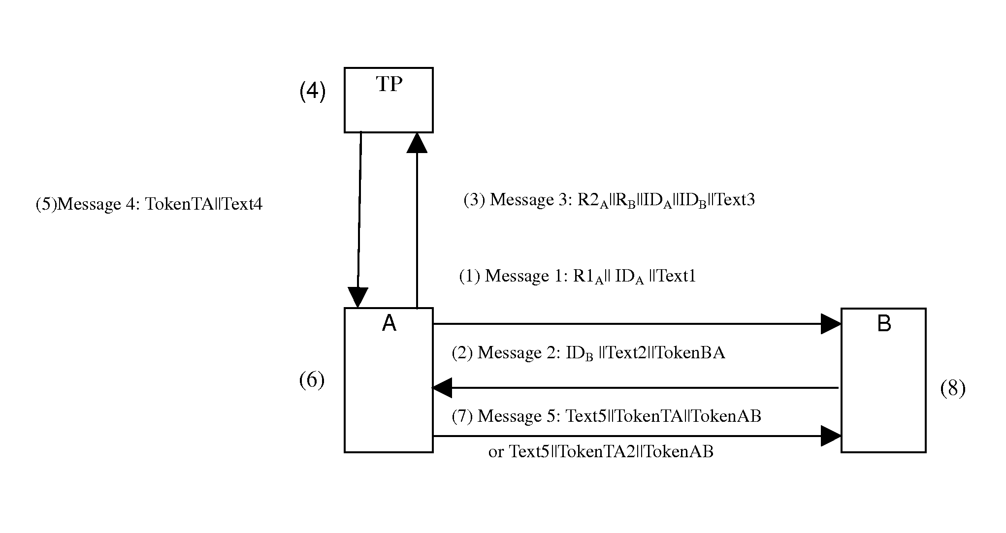 Entity bi-directional identificator method and system based on trustable third party