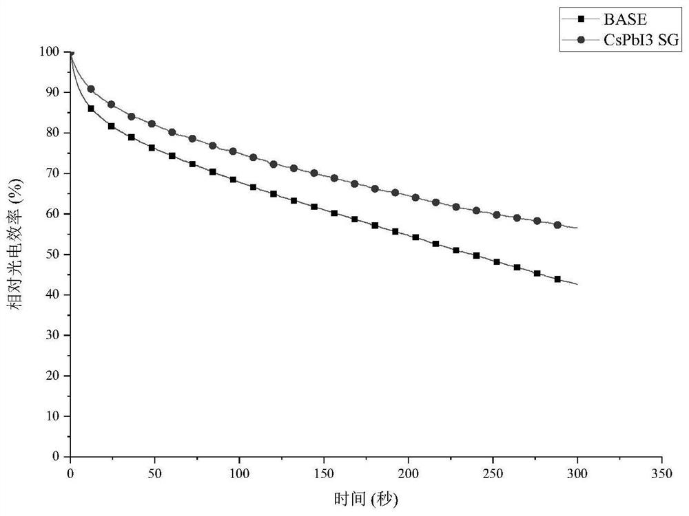 A preparation method of perovskite photovoltaic thin film based on double-effect seed growth method