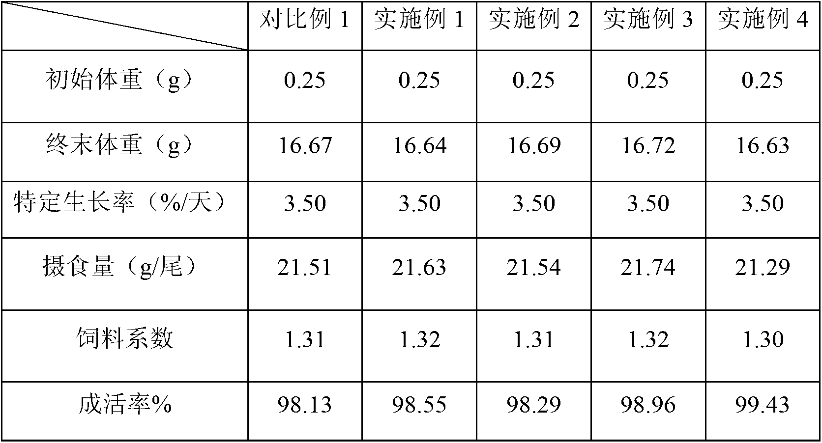 Procambarus clarkii fishmeal-free compound feed and preparation method thereof