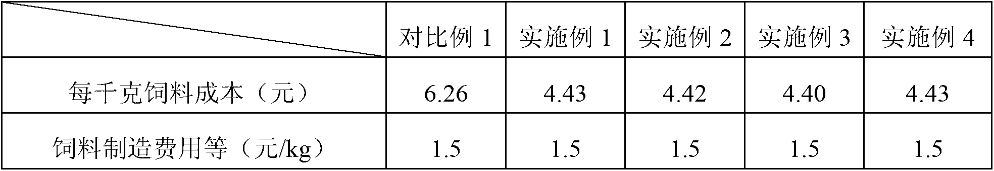 Procambarus clarkii fishmeal-free compound feed and preparation method thereof