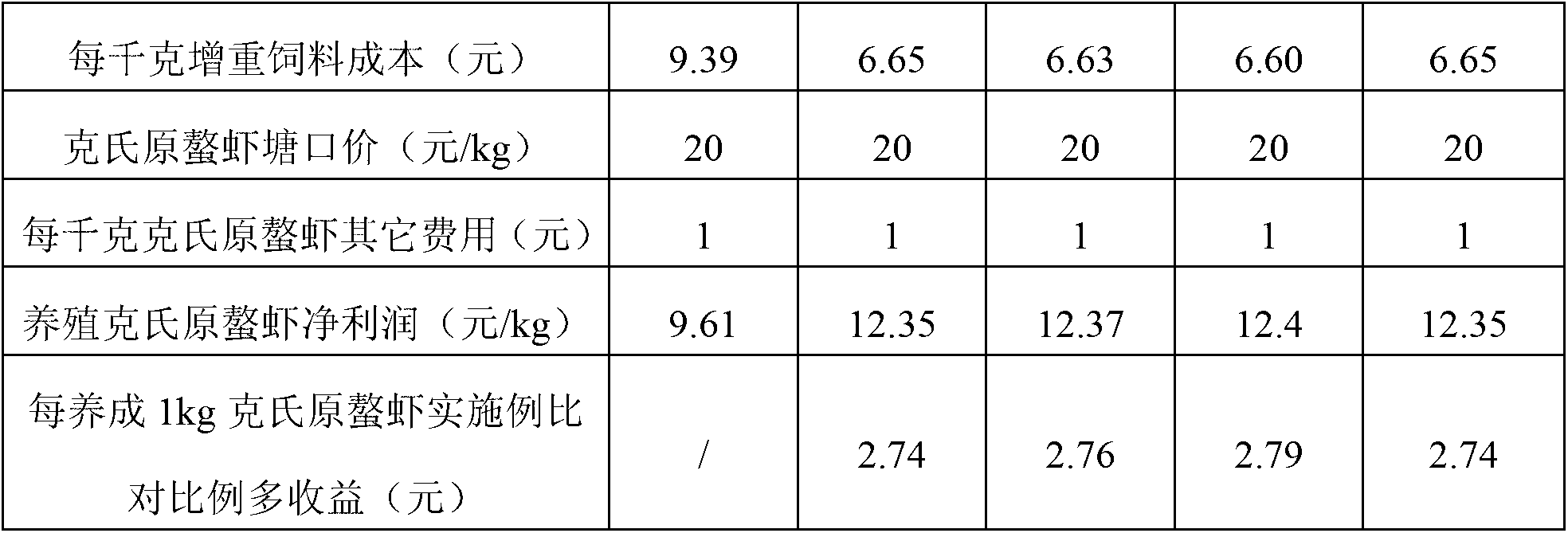 Procambarus clarkii fishmeal-free compound feed and preparation method thereof