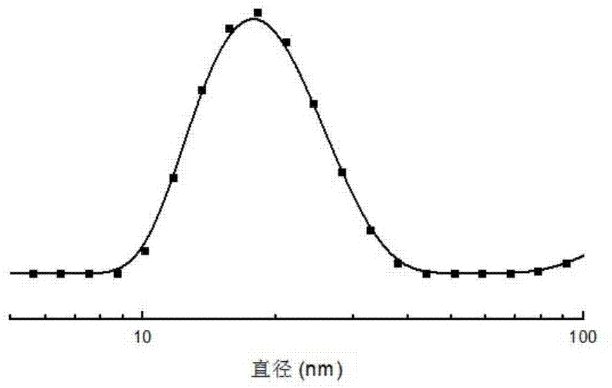 Polymer micelle modified by nano copper oxide and preparation method of polymer micelle