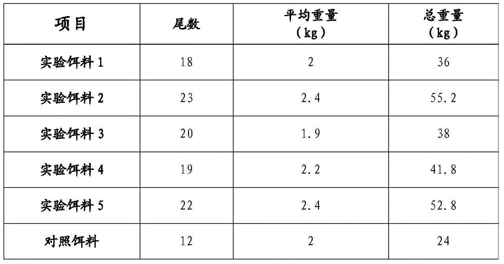 Traditional Chinese medicine additive for fish feed and preparation method of additive